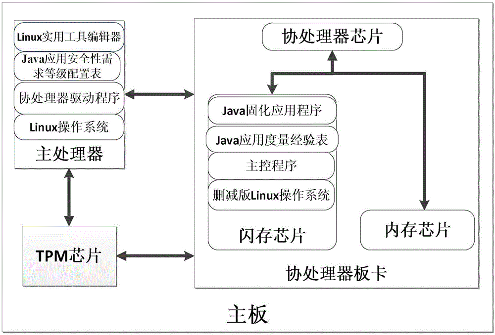 Construction method and system for Java program trusted execution environment