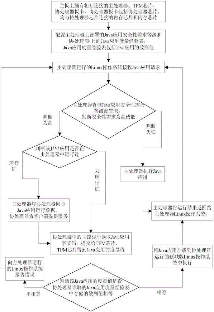 Construction method and system for Java program trusted execution environment