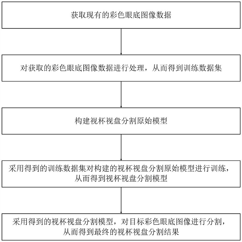 Optic cup and optic disk segmentation method based on rich context network