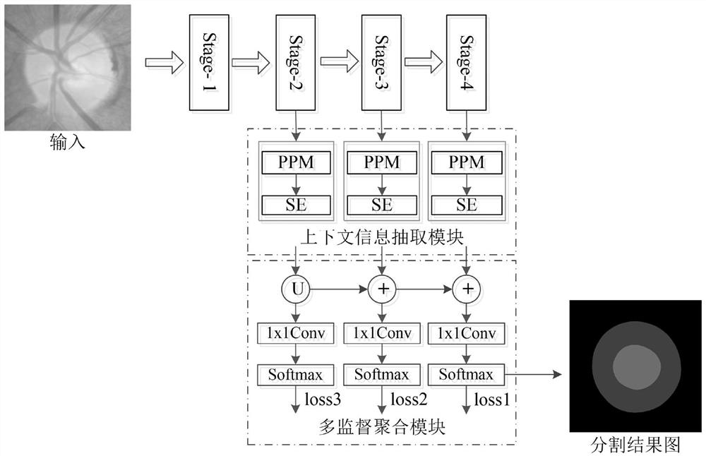 Optic cup and optic disk segmentation method based on rich context network