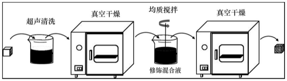 A method for treating oil-in-water emulsion with a positively charged three-dimensional lipophilic and hydrophobic porous material