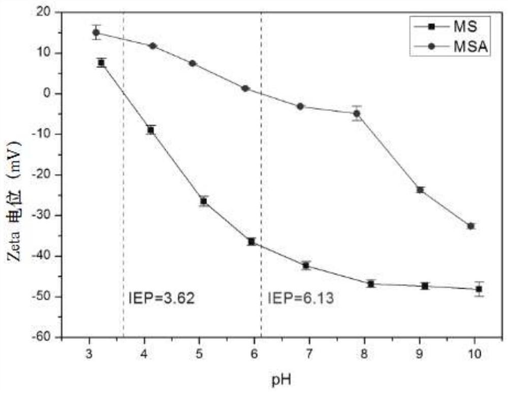 A method for treating oil-in-water emulsion with a positively charged three-dimensional lipophilic and hydrophobic porous material