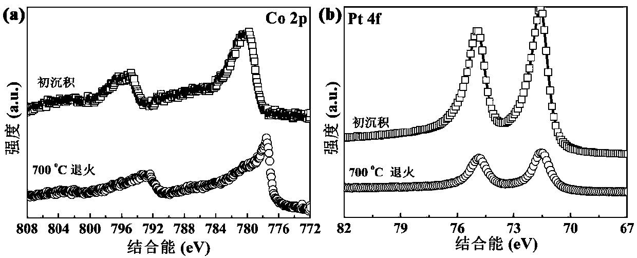 Preparation method of Co-Pt / Fe-Pt nanoparticle with adjustable composition