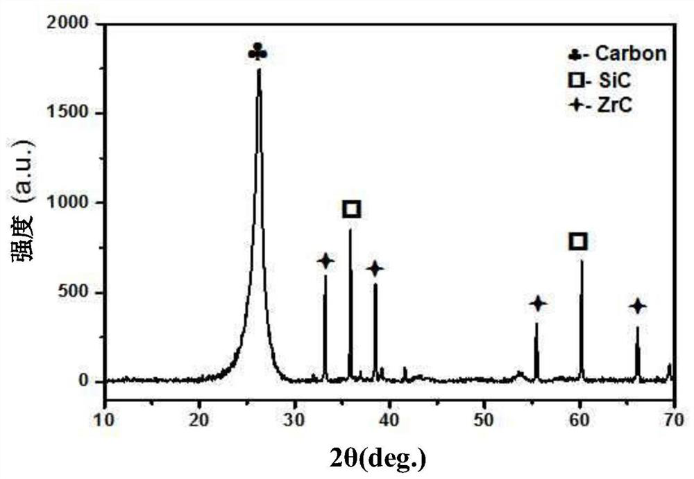 A kind of preparation method of carbon/silicon carbide-zirconium carbide ceramic matrix composite material