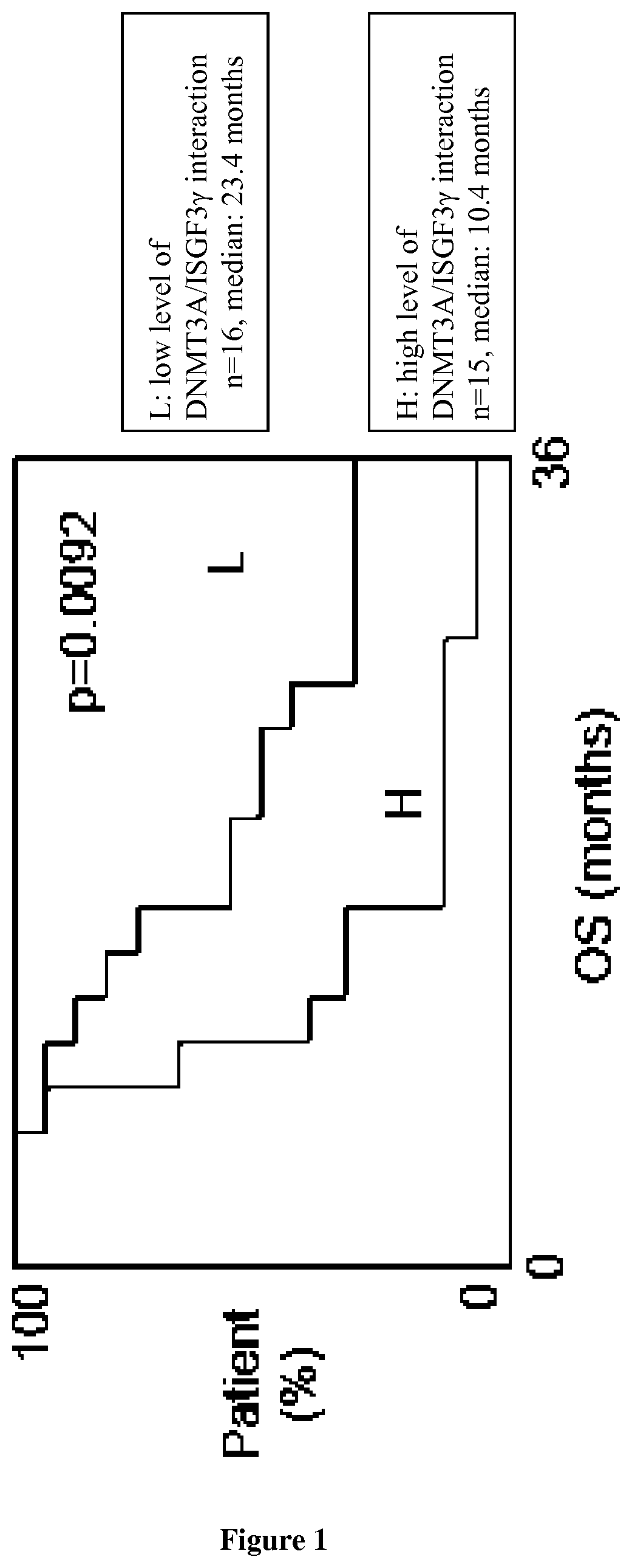 Method for treating and prognosing cancer