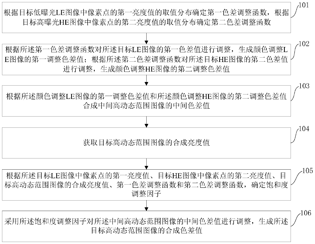 A method and device for color synthesis in high dynamic range image synthesis