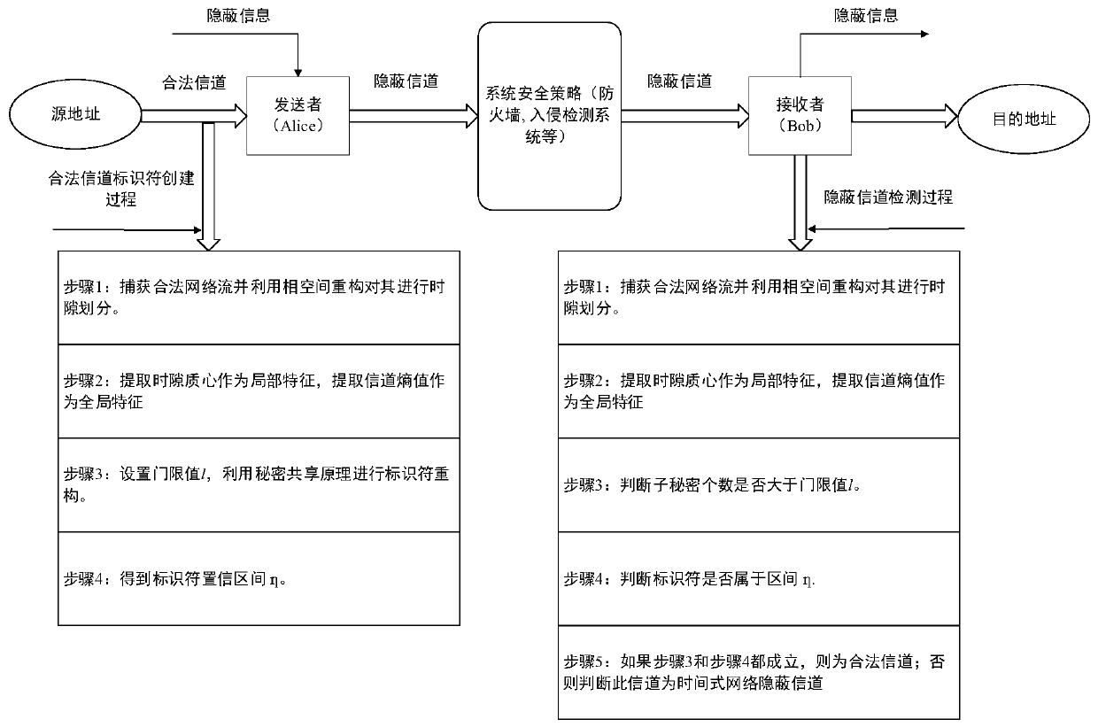 Time-type network covert channel detection method based on secret sharing