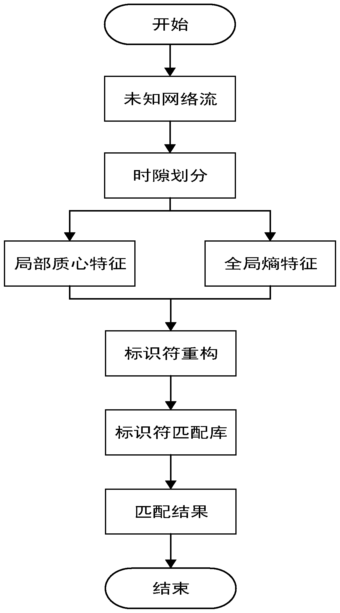 Time-type network covert channel detection method based on secret sharing