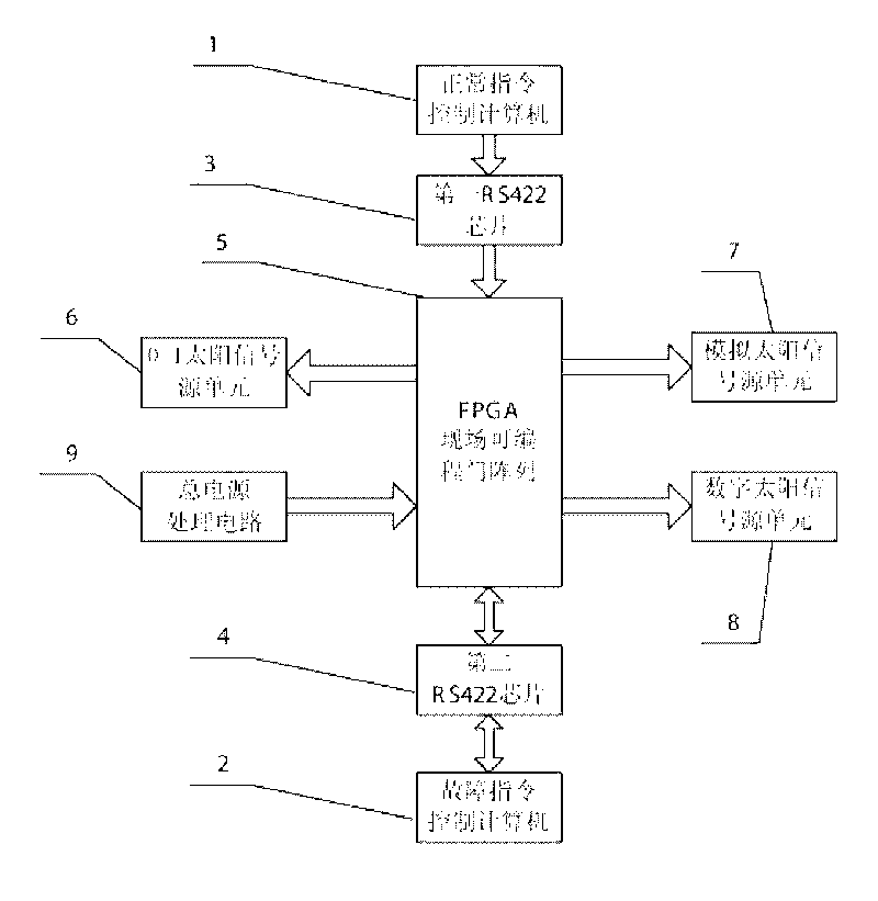 Sun sensor simulator for satellite closed cycle simulation test