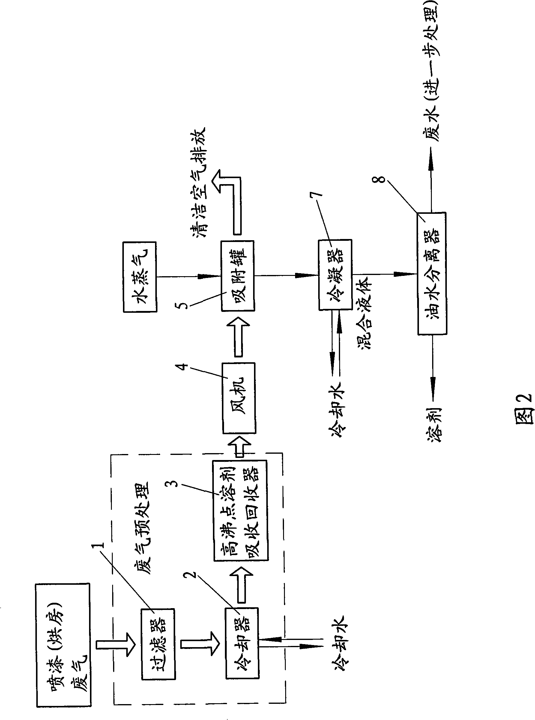 Method for cleaning, recovering and treating painted lacquer exhaust organic gas and device