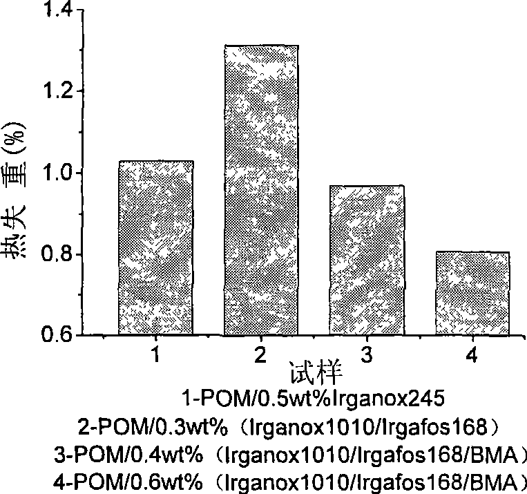 Thermal stable polyoxymethylene containing high-efficiency anti-oxidant and method for producing the same