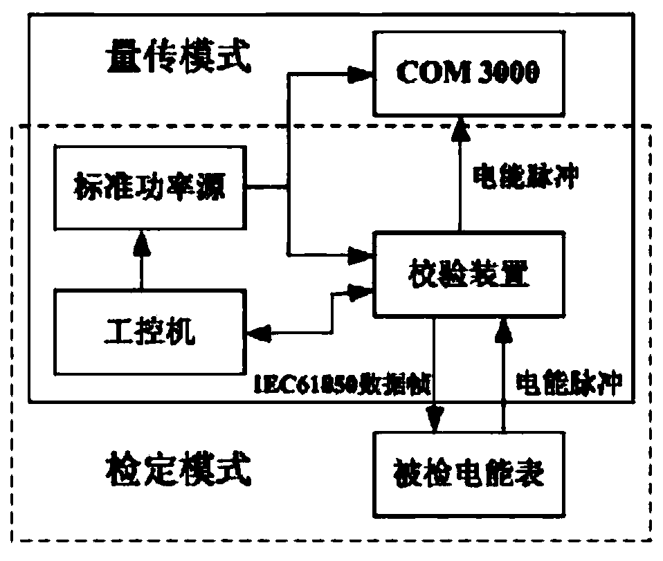 Error test system and method for digitized metering device