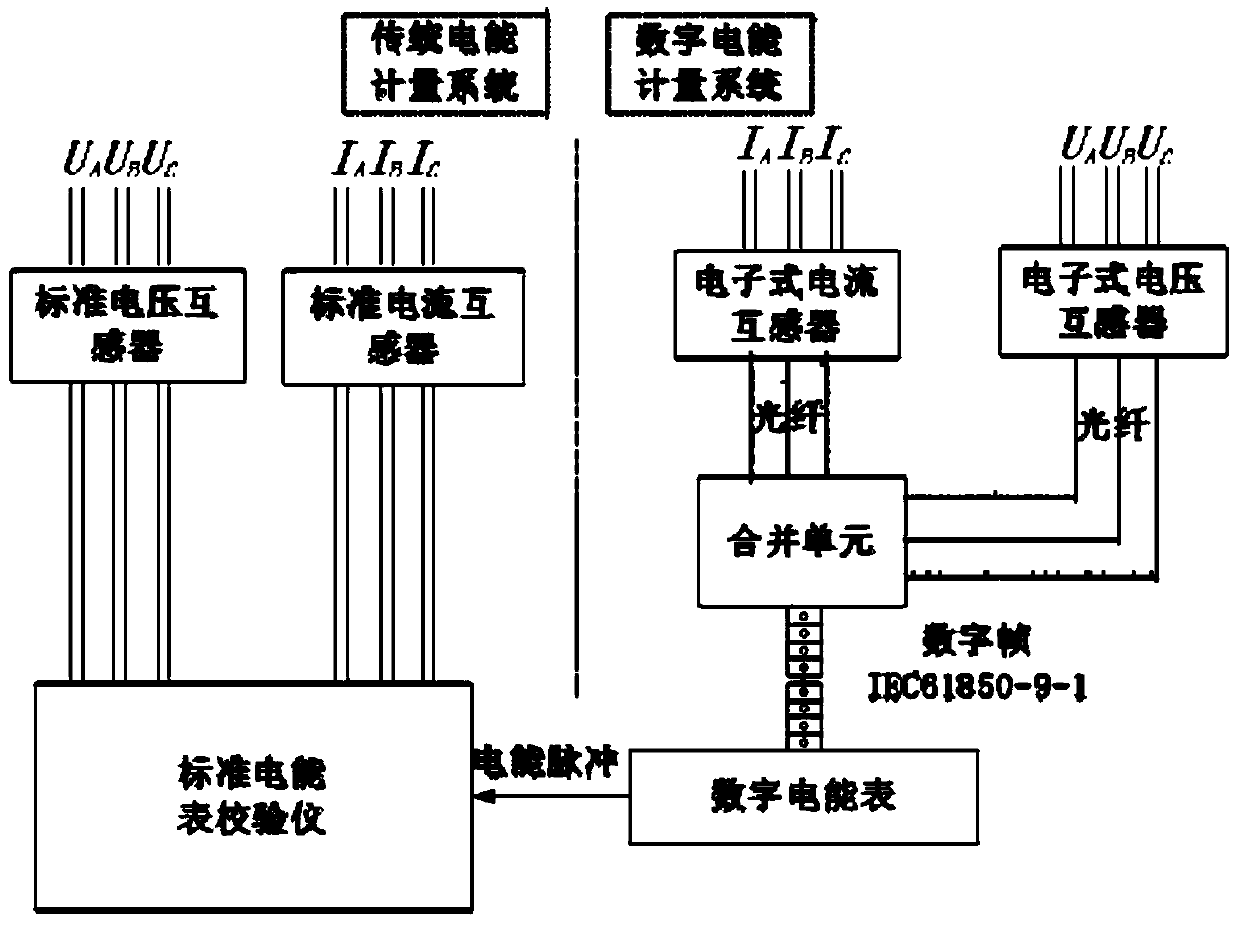 Error test system and method for digitized metering device