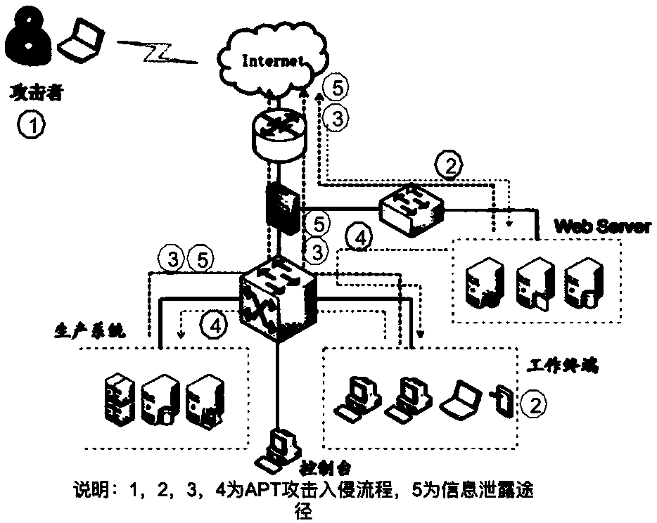 APT attack defense method and system adopting mimetic technology