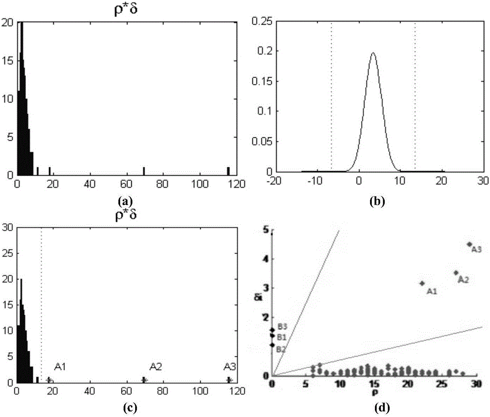 Data clustering method for rapidly determining clustering center