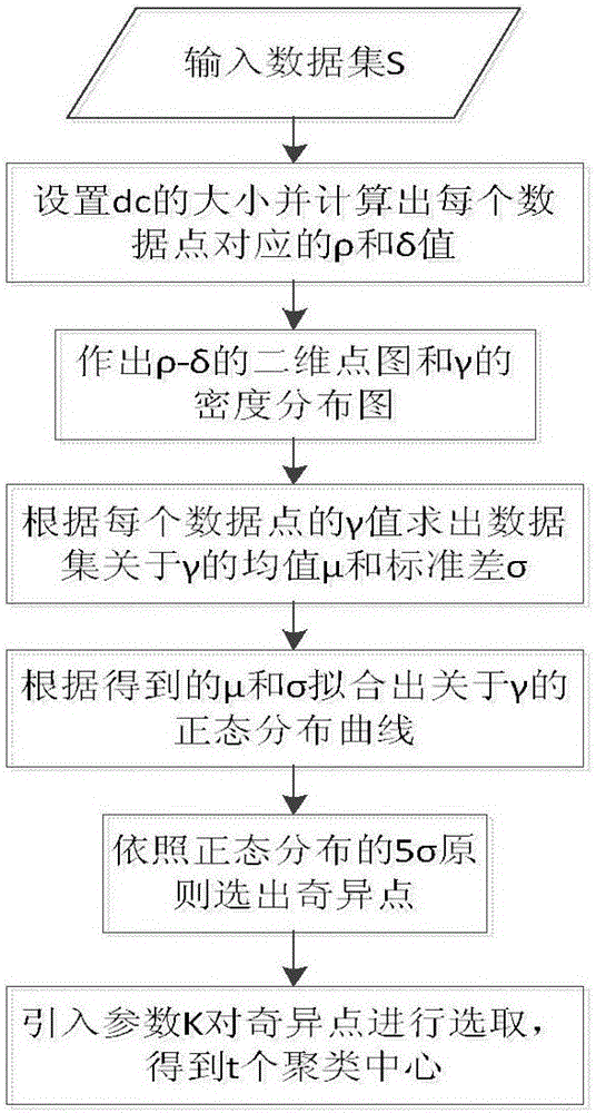 Data clustering method for rapidly determining clustering center