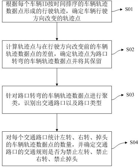 A method for automatic identification of traffic rules at intersections