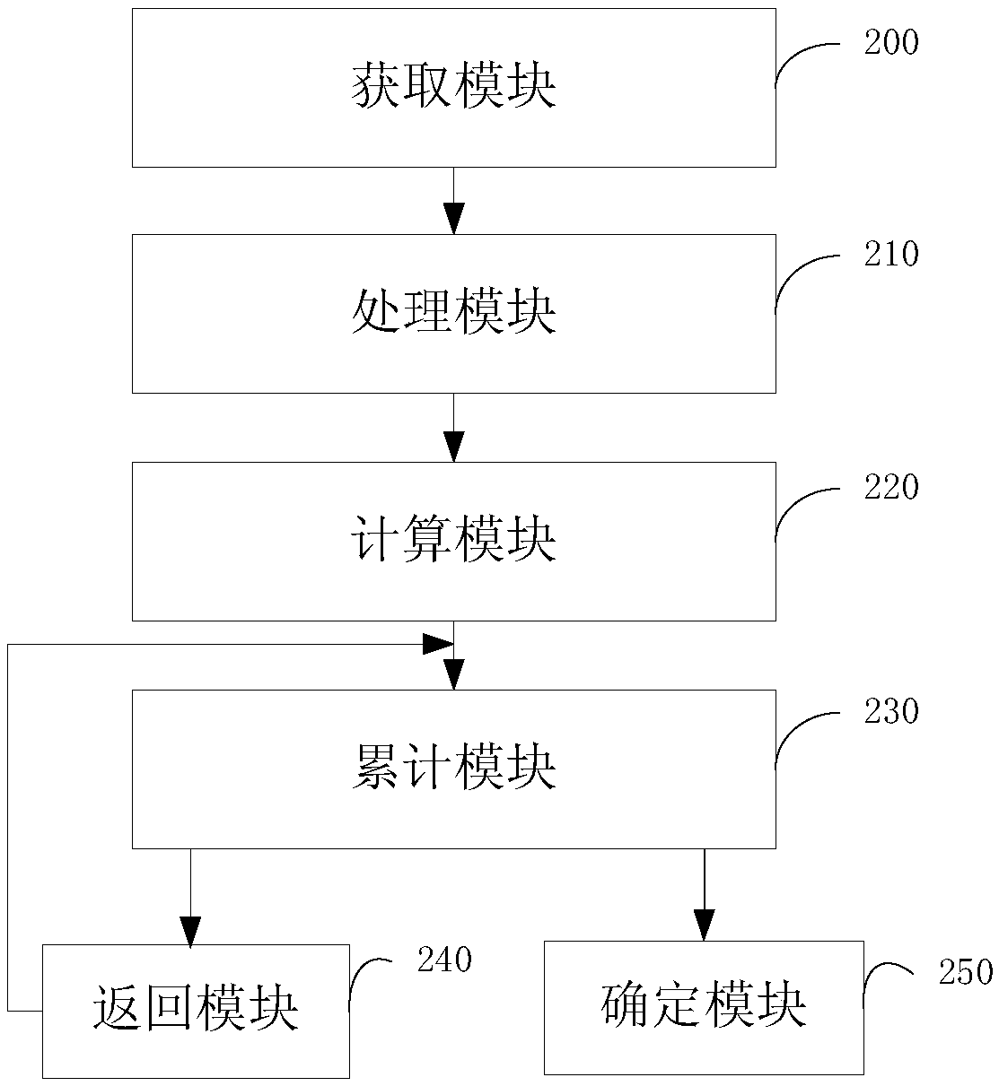 Hyper-parameter determination method, apparatus and device