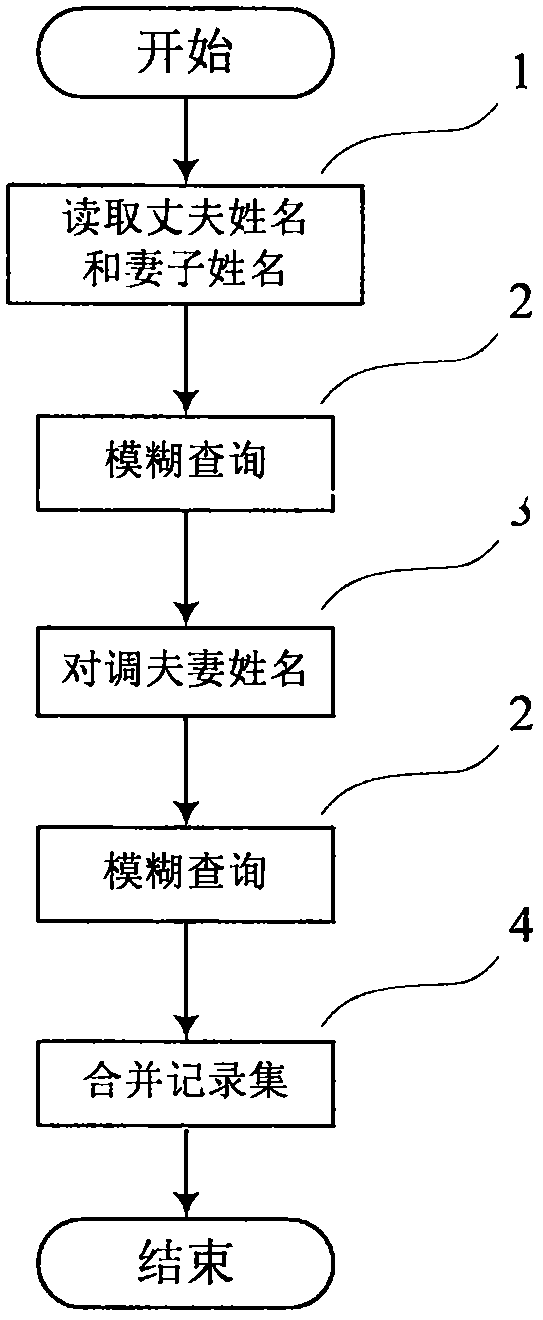 A Fuzzy Query Method for Family Database