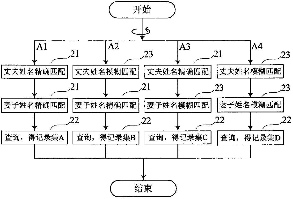 A Fuzzy Query Method for Family Database