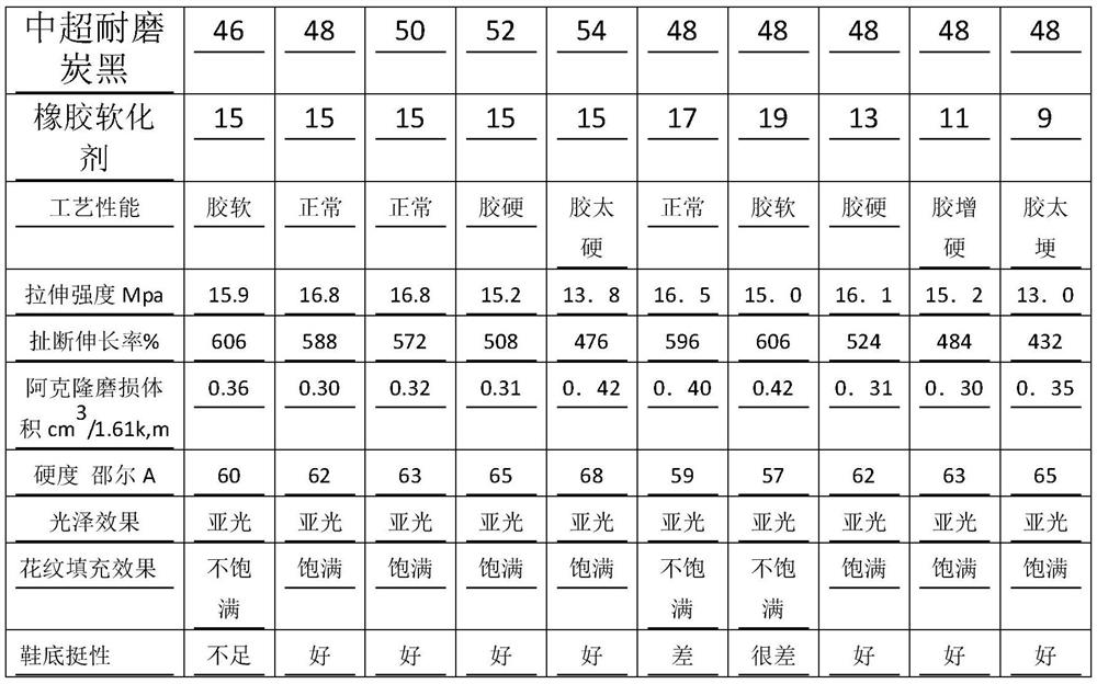 High-grade wear-resistant rubber sole and preparation method thereof