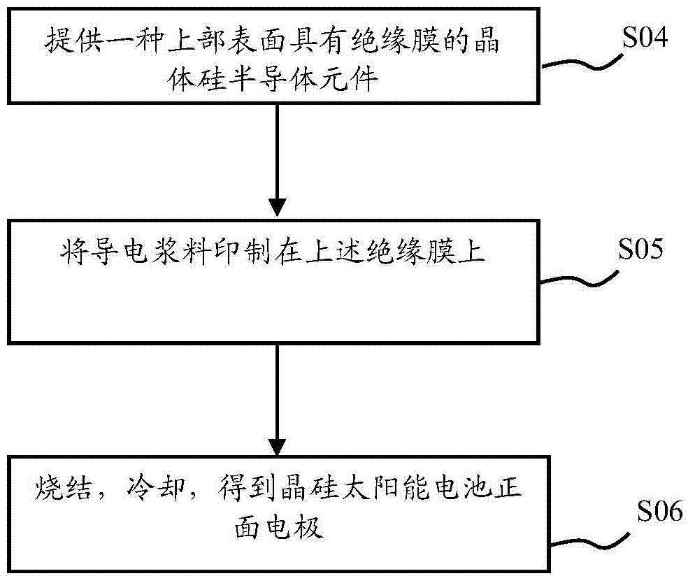 Crystalline silicon solar cell front electrode electrocondution slurry and preparation method thereof