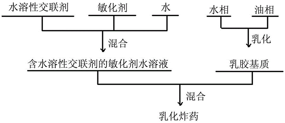 A method for manufacturing emulsified explosives mixed on site