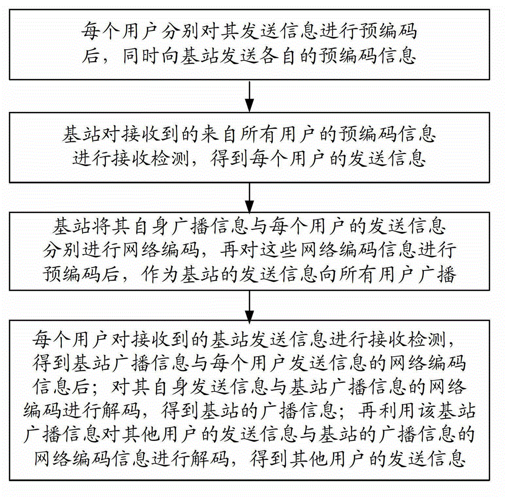 Base station and user combined transmission method of multi-antenna system based on network code