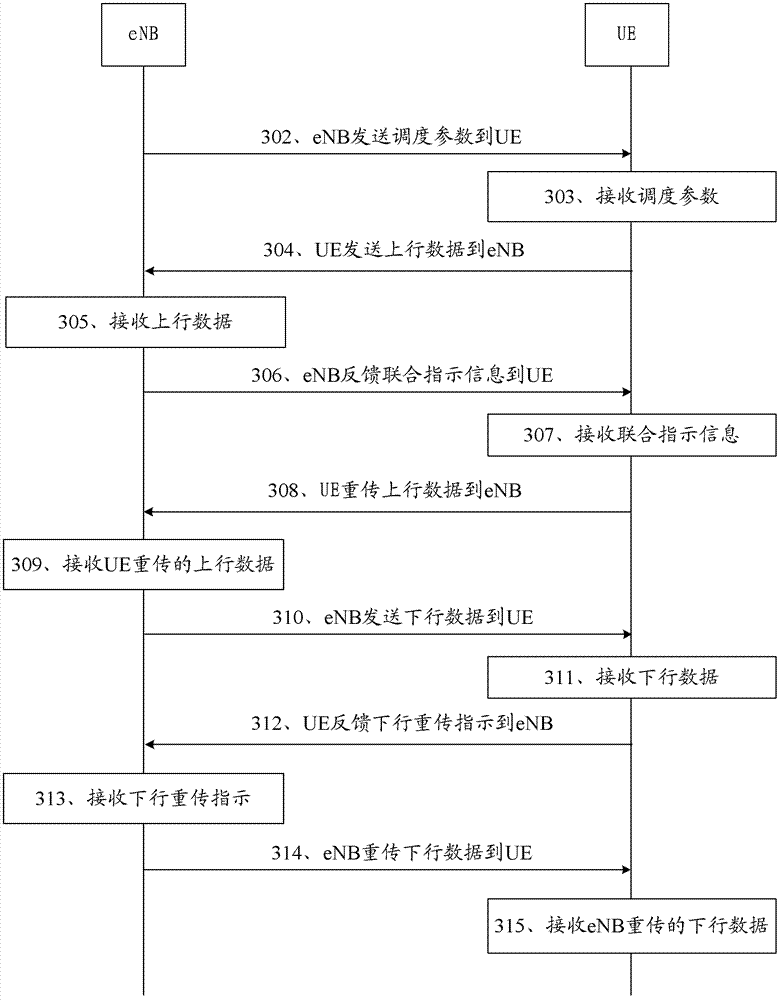 Communication method of periodic service, effective noise bandwidth (eNB) and user experience (UE)