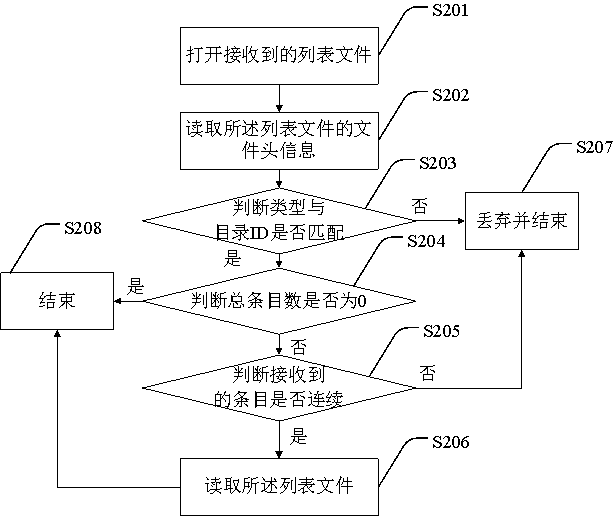 A method and system for realizing remote device content display by using a functional machine platform