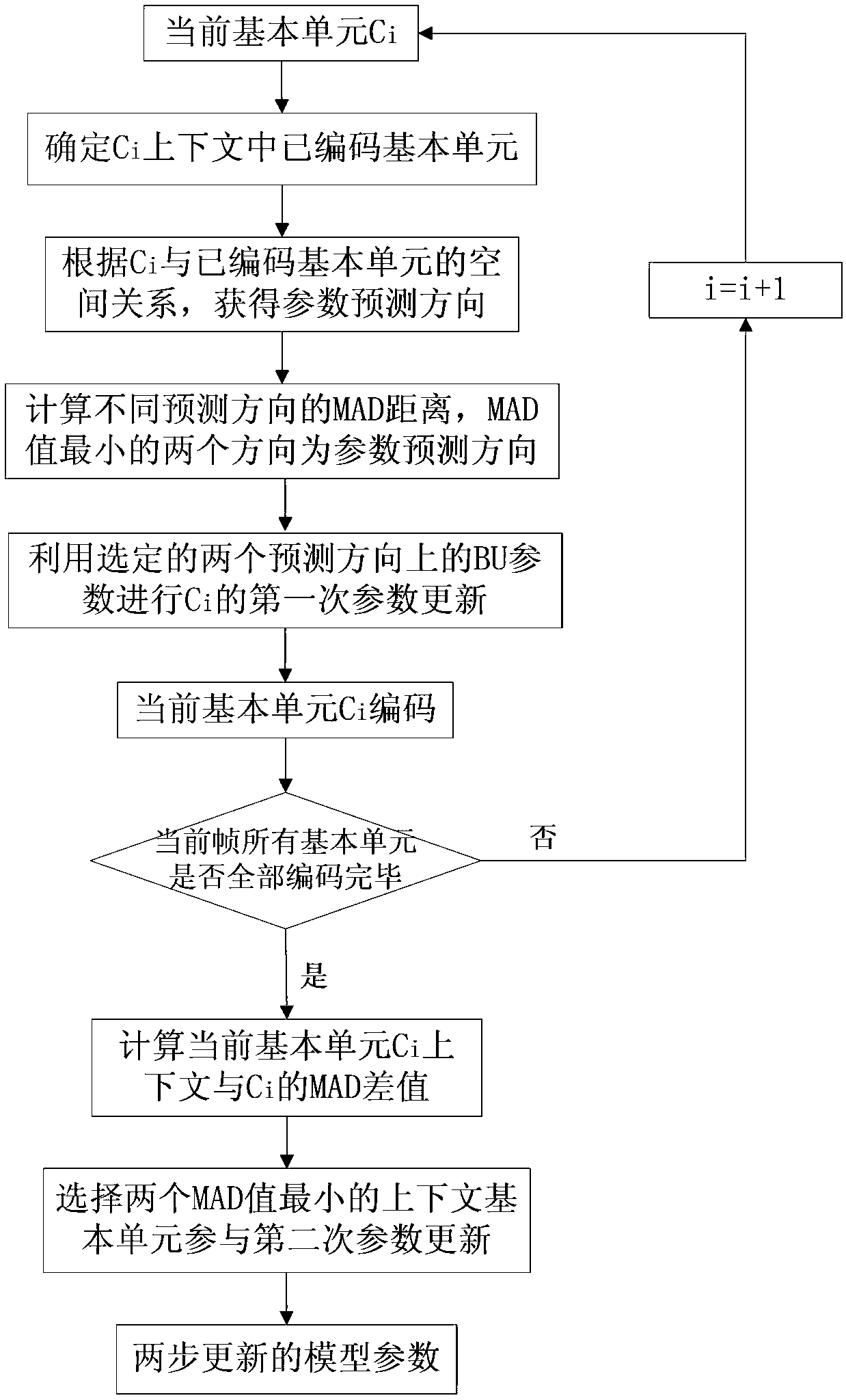 Code rate control method based on space-time domain context and motion complexity