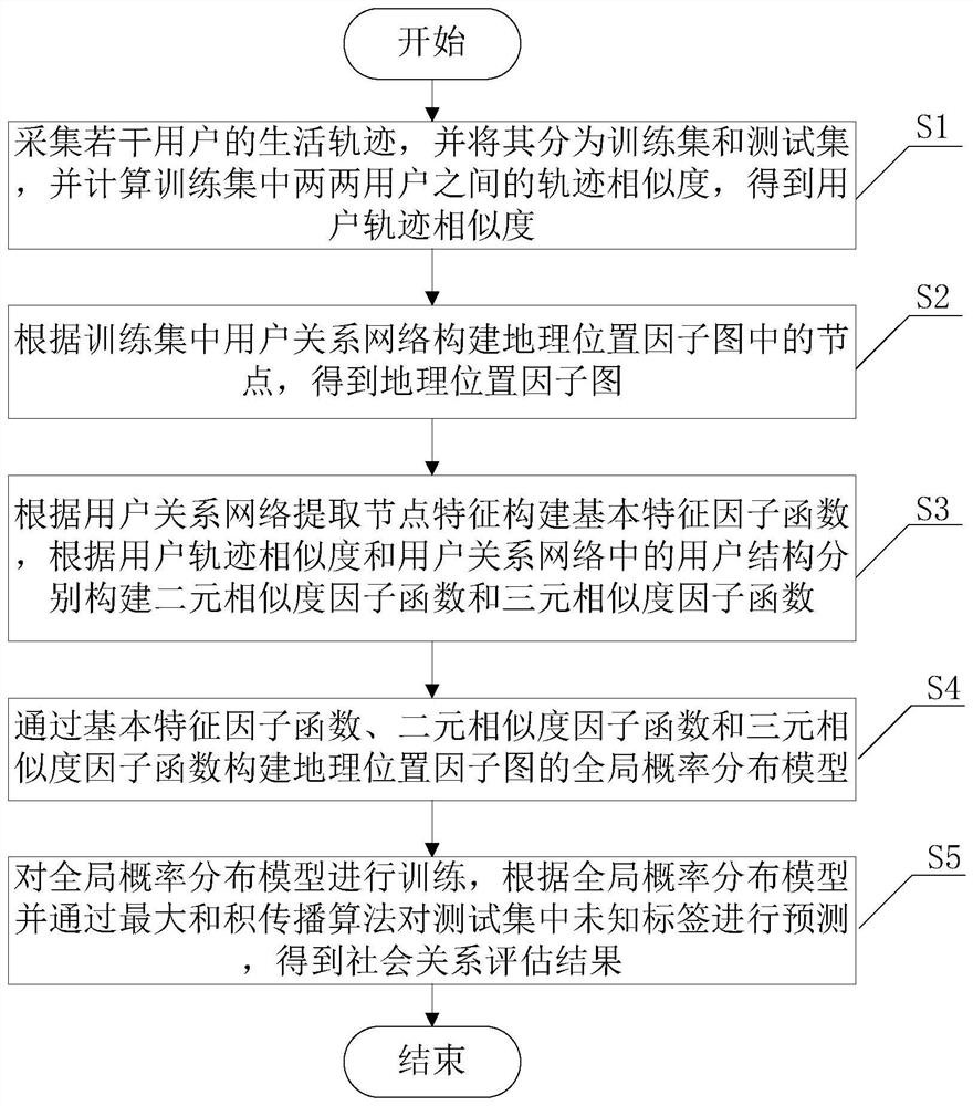 A social relationship evaluation method based on user life trajectory