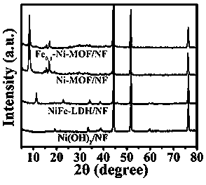 Preparation of layered metal organic framework material nano-array water oxidation electrocatalyst using LDH as template