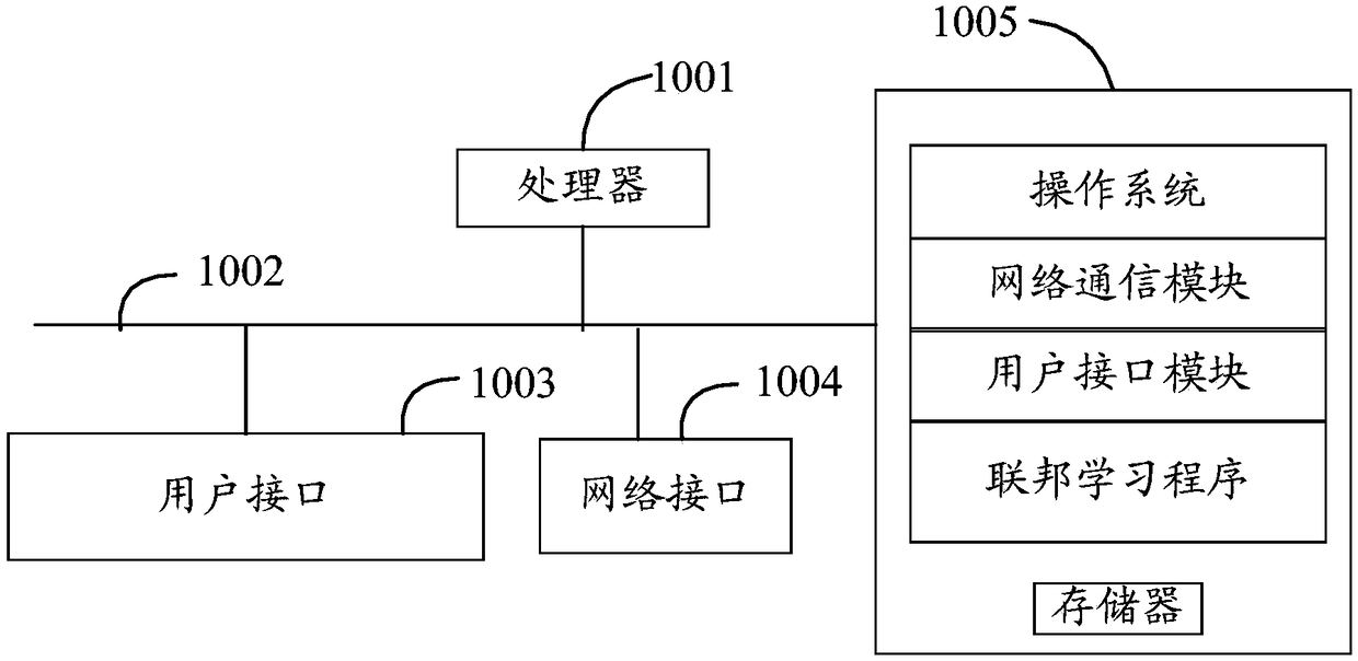 Federated learning method, system, and readable storage medium