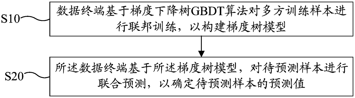 Federated learning method, system, and readable storage medium