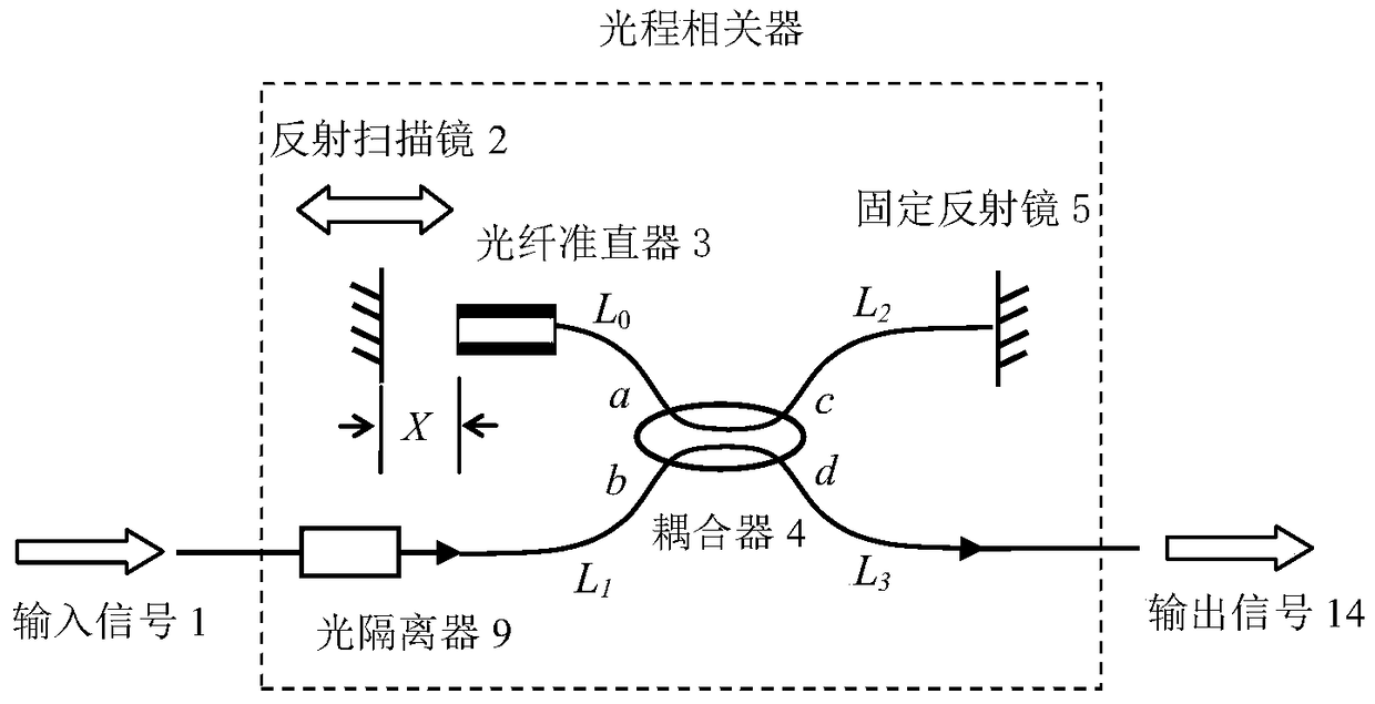 A multi-channel optical path correlator with adjustable cavity length