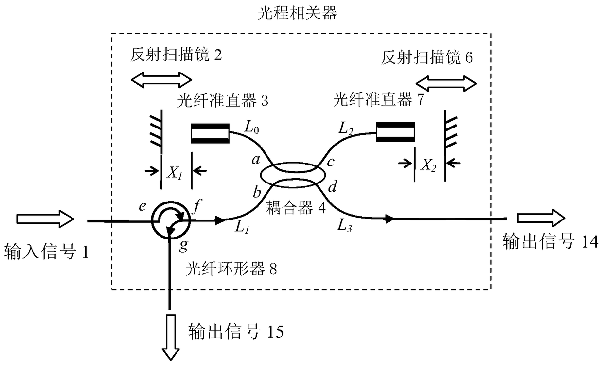 A multi-channel optical path correlator with adjustable cavity length