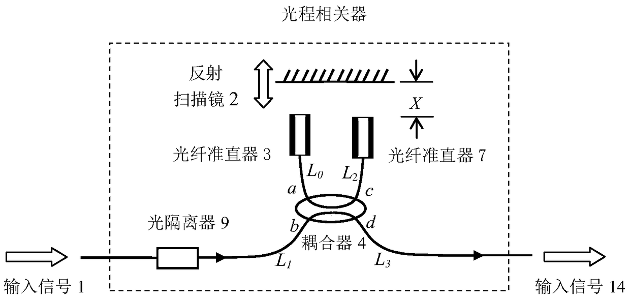 A multi-channel optical path correlator with adjustable cavity length