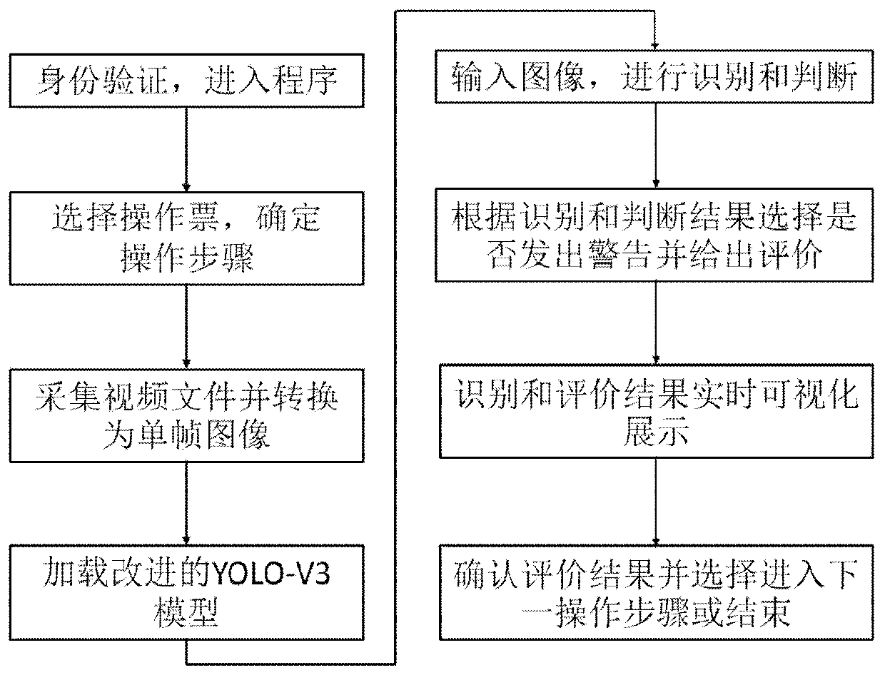 Transformer substation operation site monitoring method and device based on deep learning