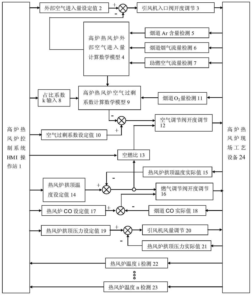 Asymmetric characteristic dynamic control method of blast furnace hot blast stove and waste gas pipe network of blast furnace hot blast stove