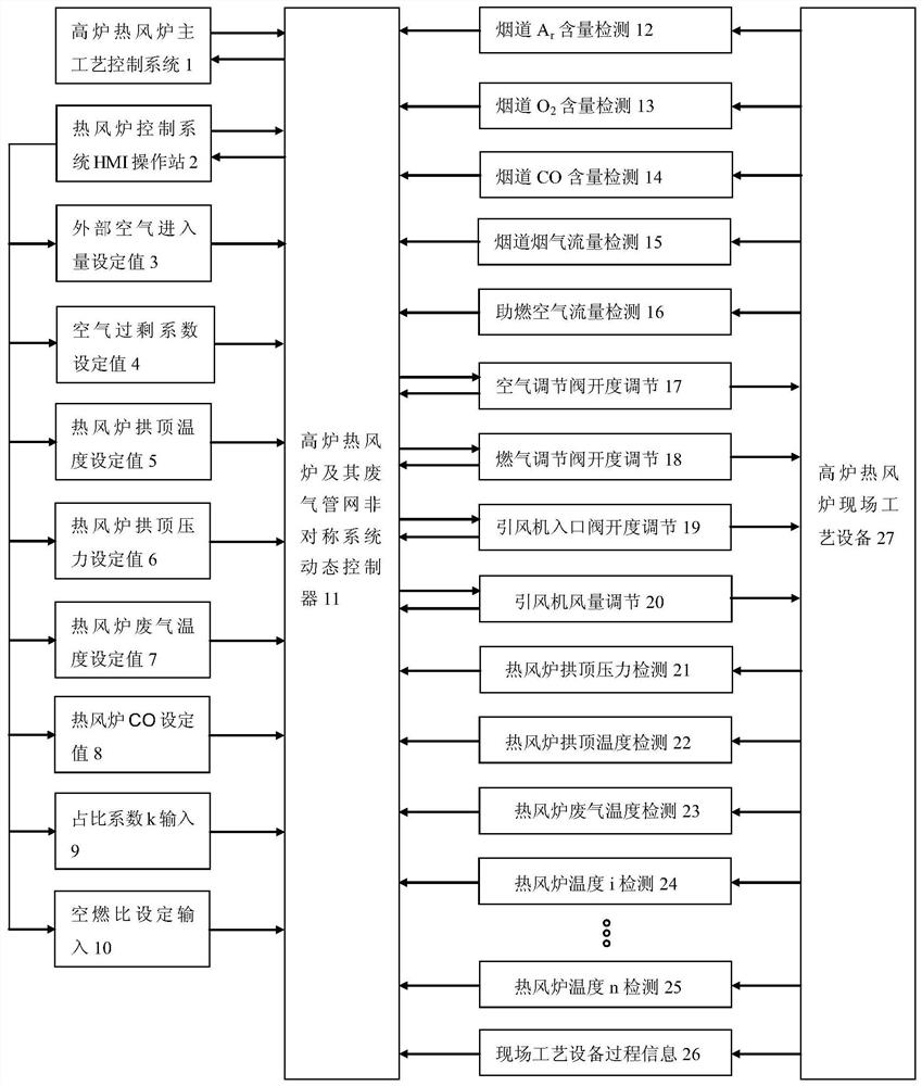 Asymmetric characteristic dynamic control method of blast furnace hot blast stove and waste gas pipe network of blast furnace hot blast stove