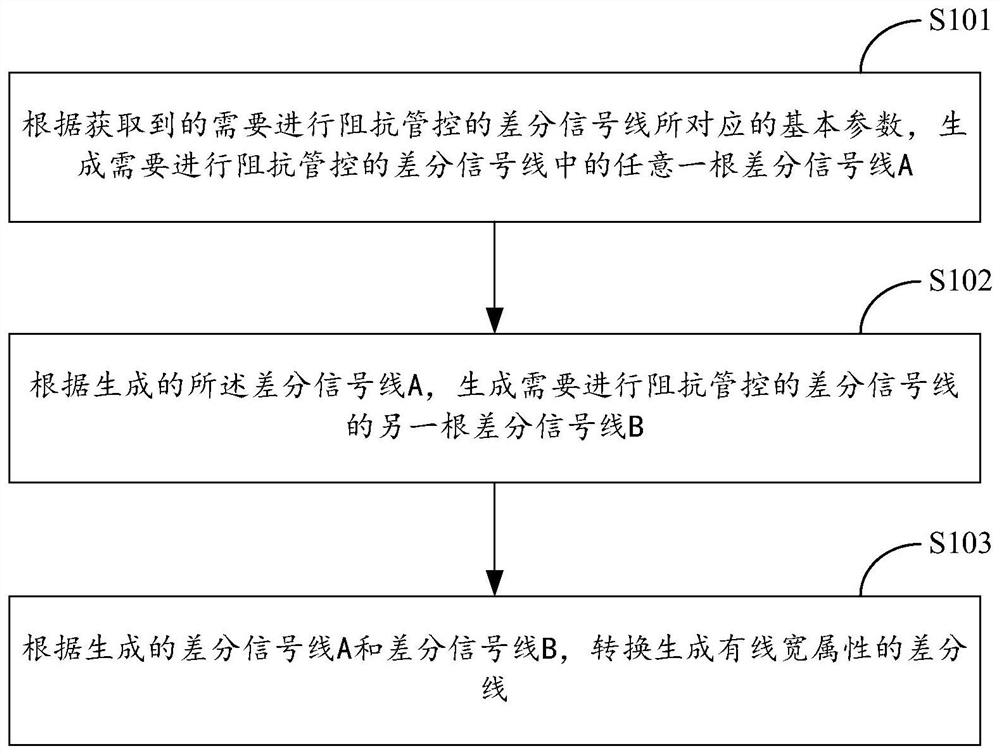 A coupon generation method and system for testing high-speed signal impedance