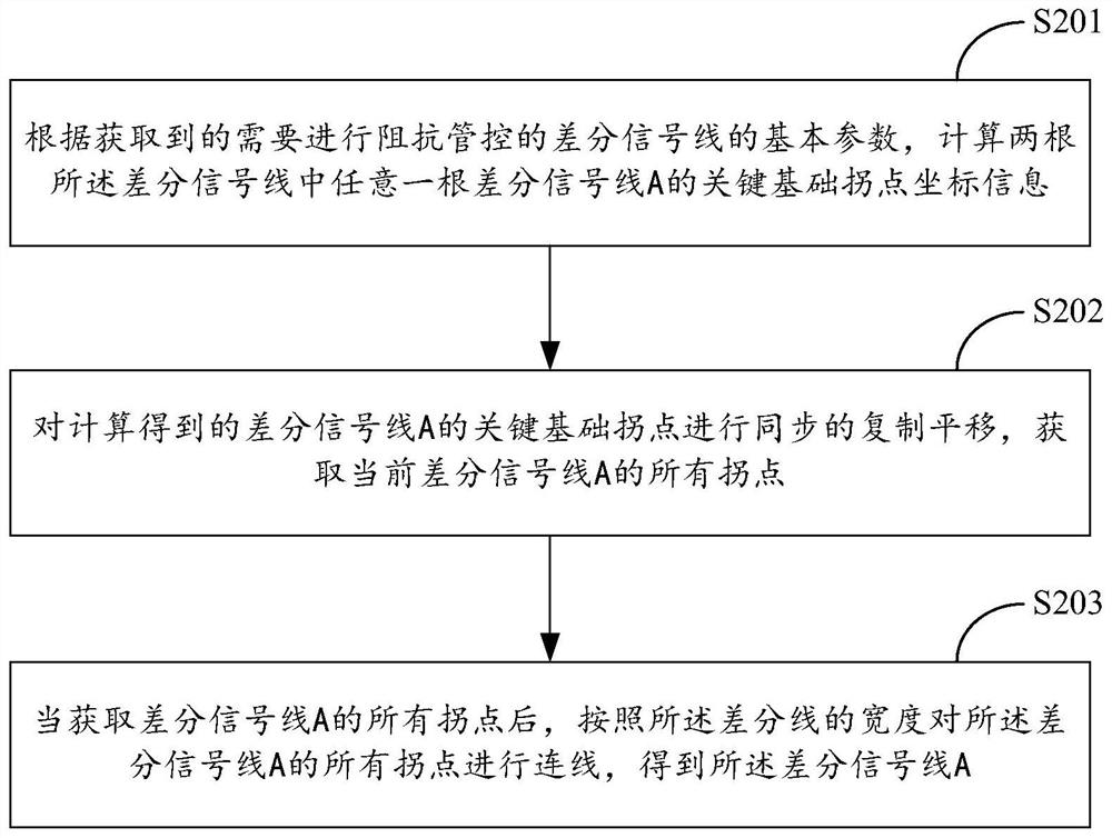 A coupon generation method and system for testing high-speed signal impedance