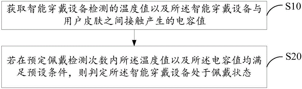 Wearing state detecting method of intelligent wearable device, detection device and air conditioner