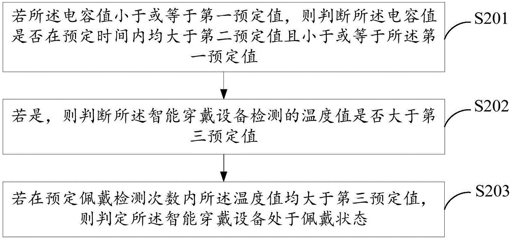 Wearing state detecting method of intelligent wearable device, detection device and air conditioner