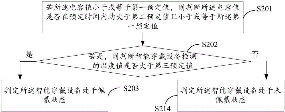 Wearing state detecting method of intelligent wearable device, detection device and air conditioner