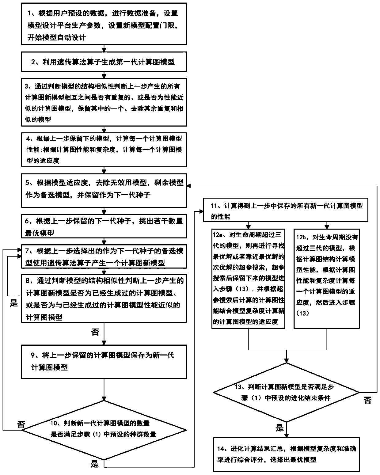 Calculation graph evolution AI model automatic generation method based on structural similarity