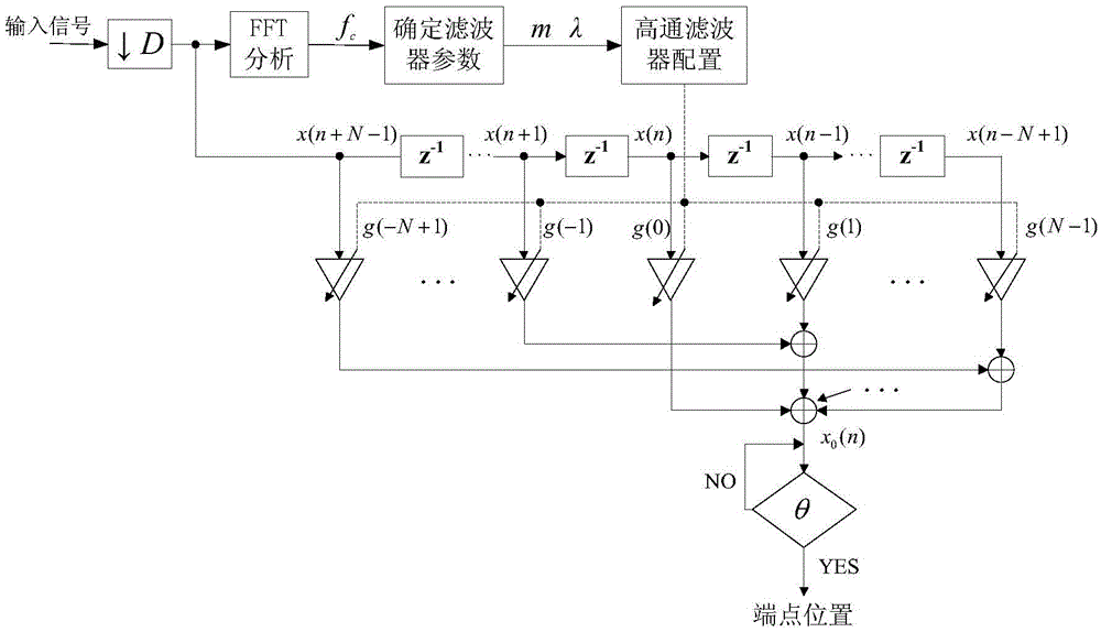 Flexibly-configured low cost fiber disturbance event end point detection method and flexibly-configured low cost fiber disturbance event end point detector