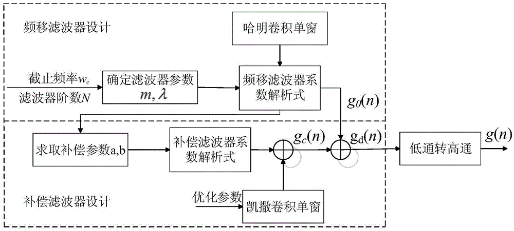 Flexibly-configured low cost fiber disturbance event end point detection method and flexibly-configured low cost fiber disturbance event end point detector