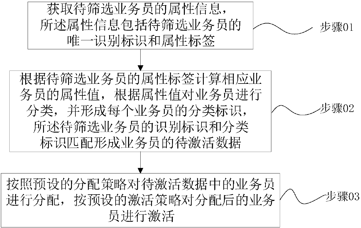 Salesman screening activation method, electronic apparatus, and computer readable storage medium